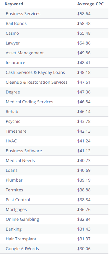 google-ads-cpc-keywords-industries