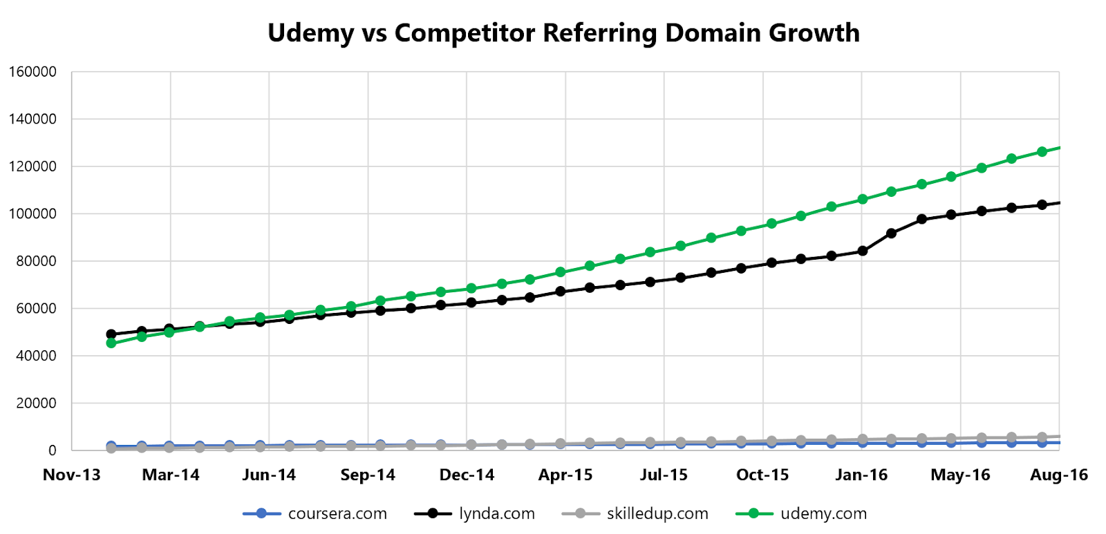 Udemy v的竞争对手