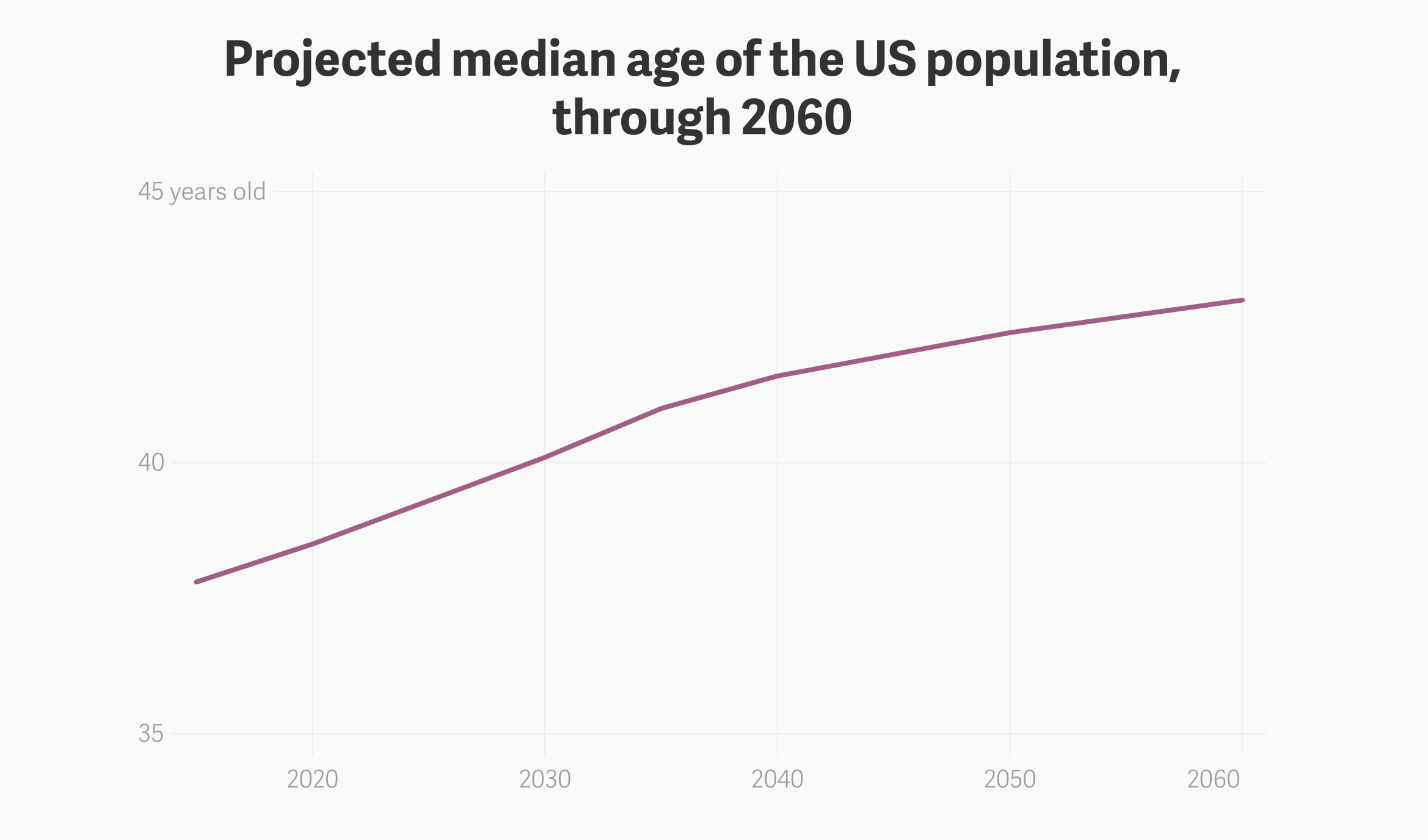 美国中位年龄-1