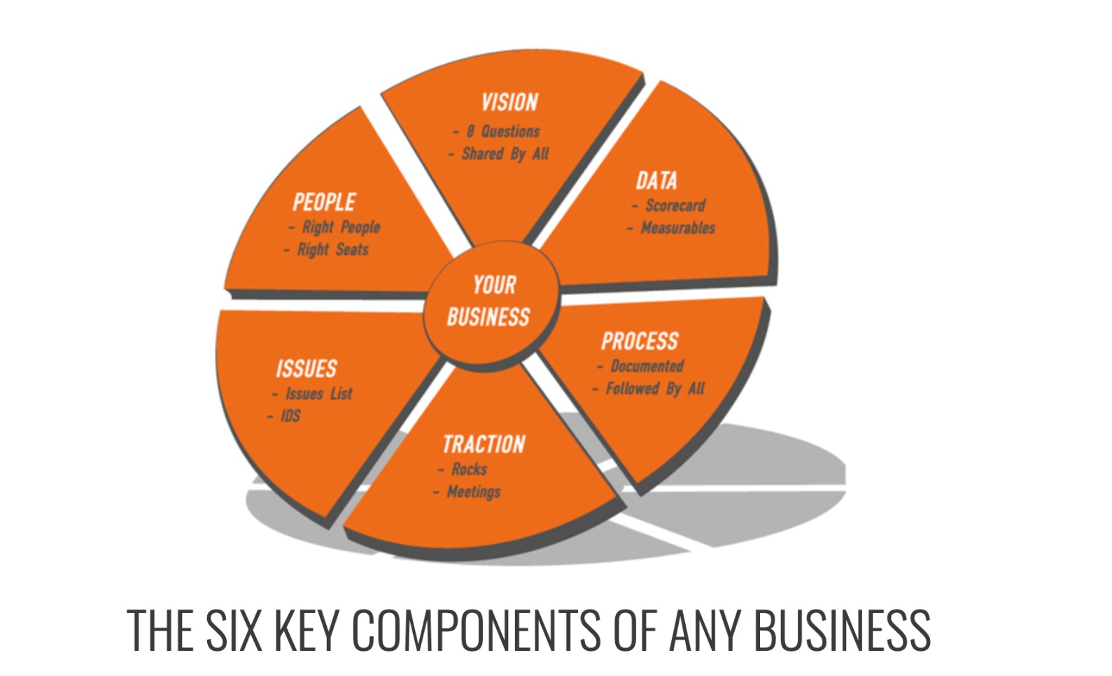 EOS-six-components-of-any-business