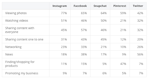 根据视觉内容统计数据发展社交媒体