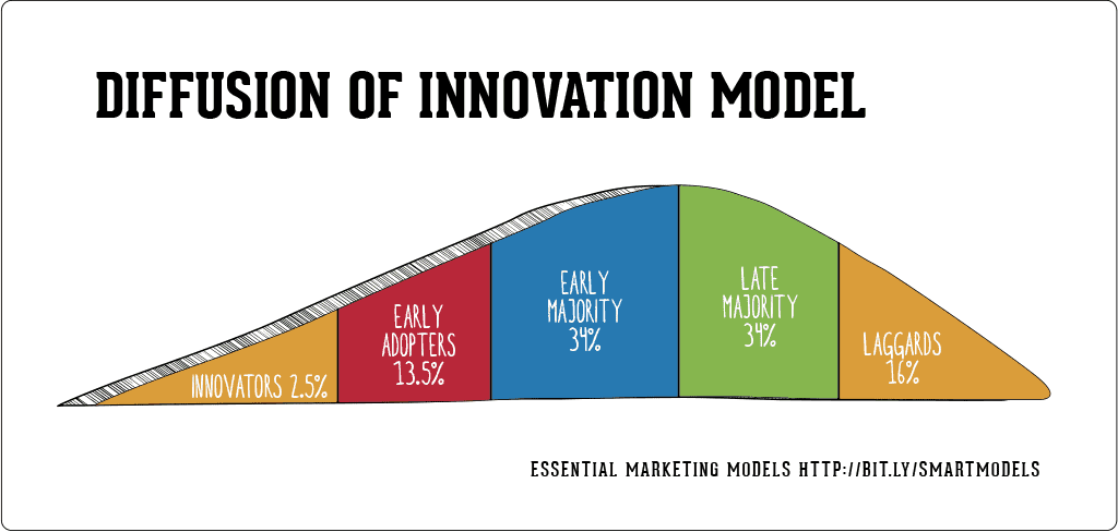 diffusion-of-innovations-model